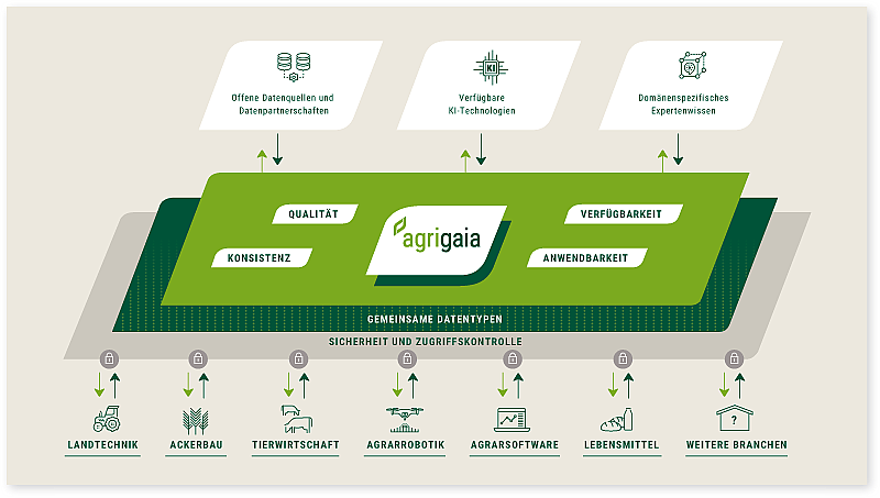 AgriGaia - Plattform